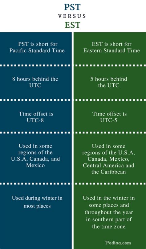 3pm eastern is what time pacific|EST to PST – Convert Eastern Standard Time (North America) to .